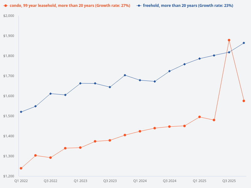 What are the price trends for freehold condos versus 99-year condos that are at least 20 years since TOP?