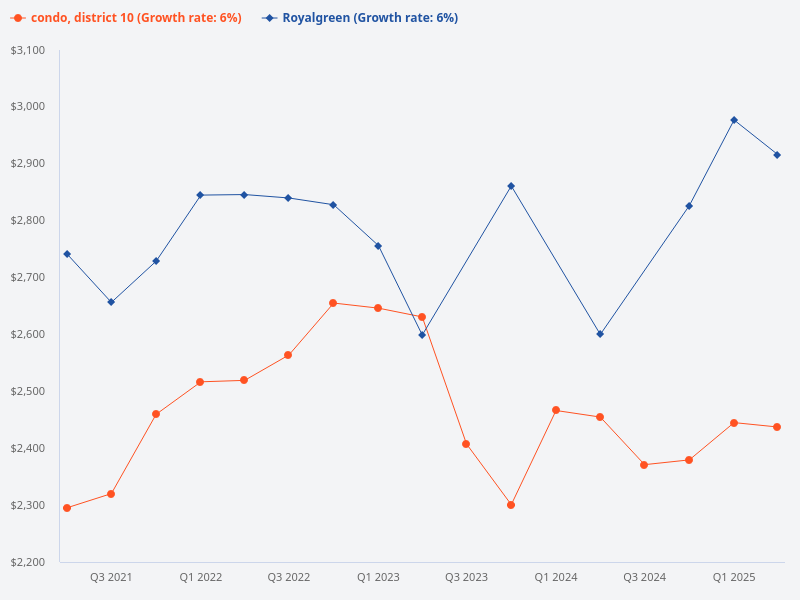 Compare the price trend of Royalgreen vs District 10 condo