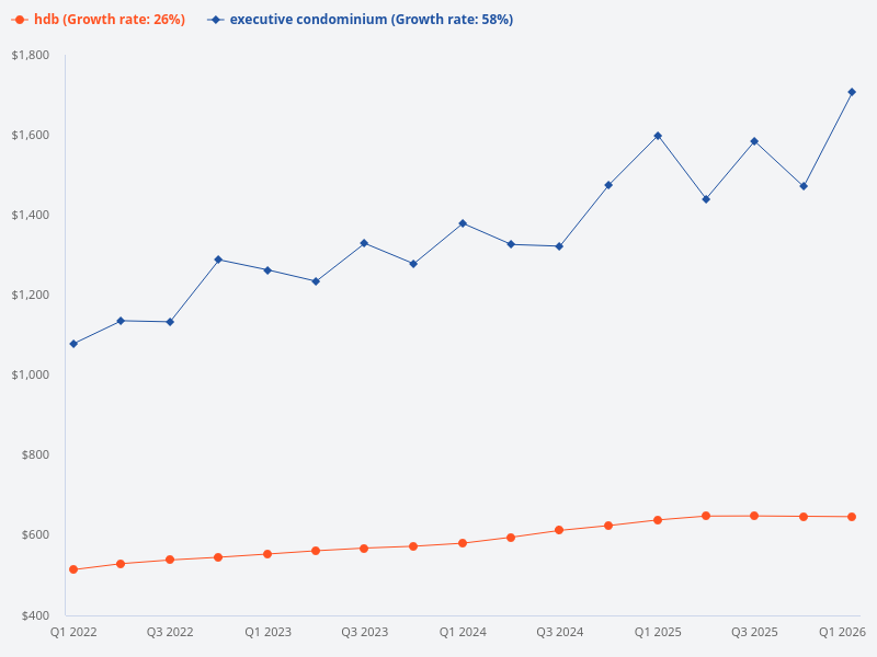 What are the differences between EC and HDB in Singapore?