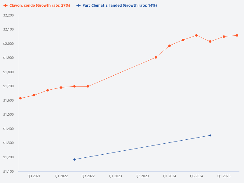 I want to plot the price trend for Clavon (condo) vs Parc Clematis (landed)