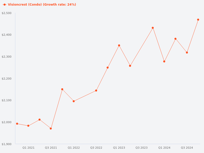 Price trend chart for Visioncrest