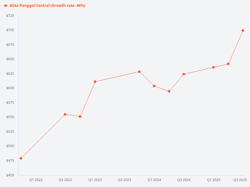 What is the price trend for 821624