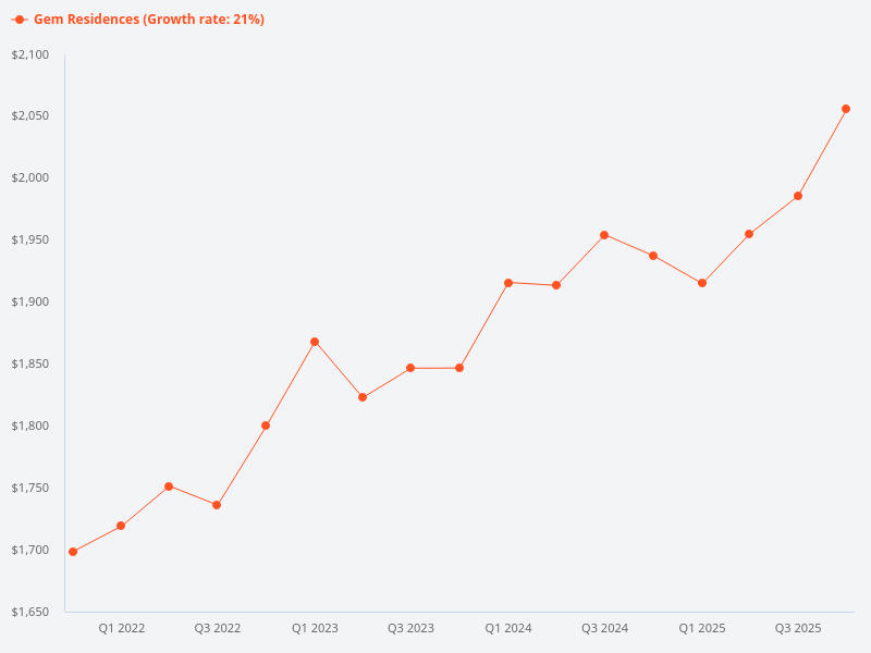 Growth chart at Gem Residences