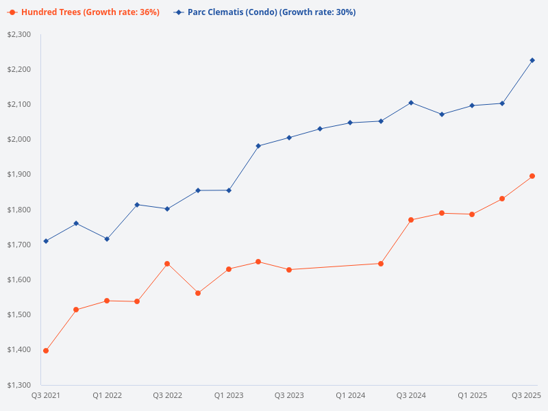 Compare price trend of Hundred Trees vs Parc Clematis