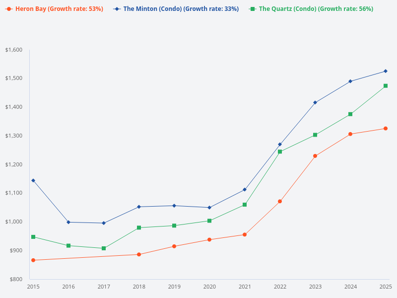 The Minton price trend