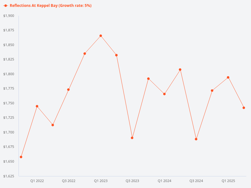 Price trend of Reflections at Keppel Bay since September 2021