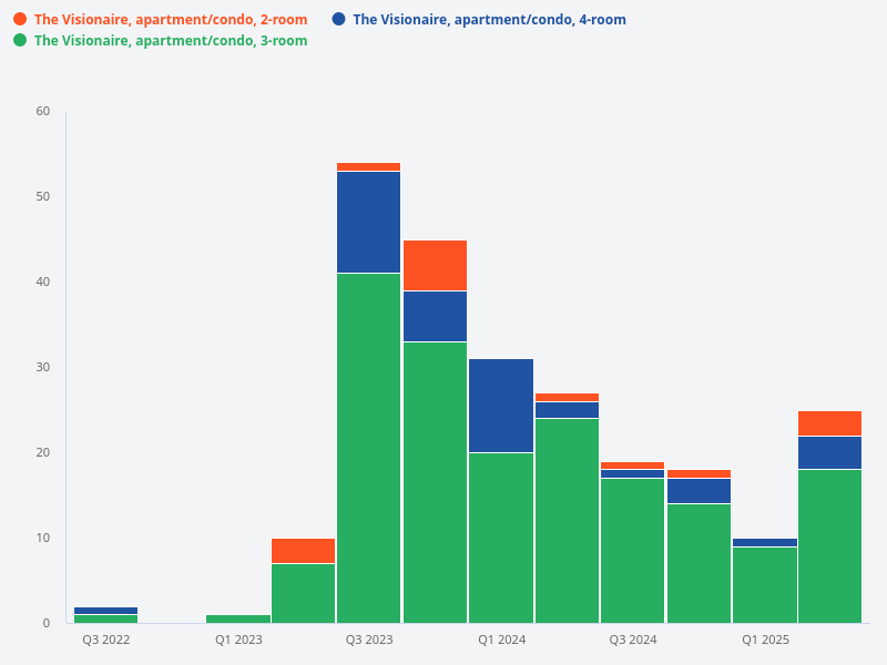 What is the transaction volume trend for different room types at The Visionaire over the past 3 years?
