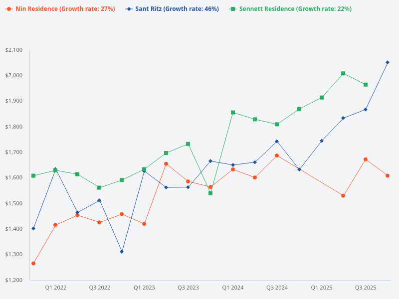 Can you give me details for Nin Residences, Sennett Residence, and Sant Ritz in a table format?