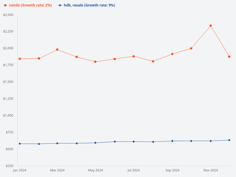 Please provide a graph or infographic showing the private residential price index and HDB resale price index from January 2024 to December 2024