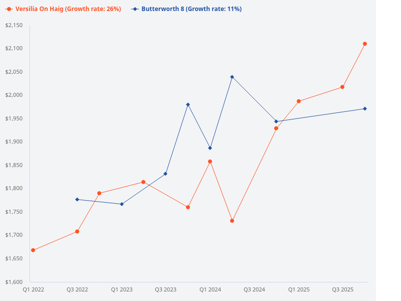 Compare Butterworth 8 with Versilia on Haig.