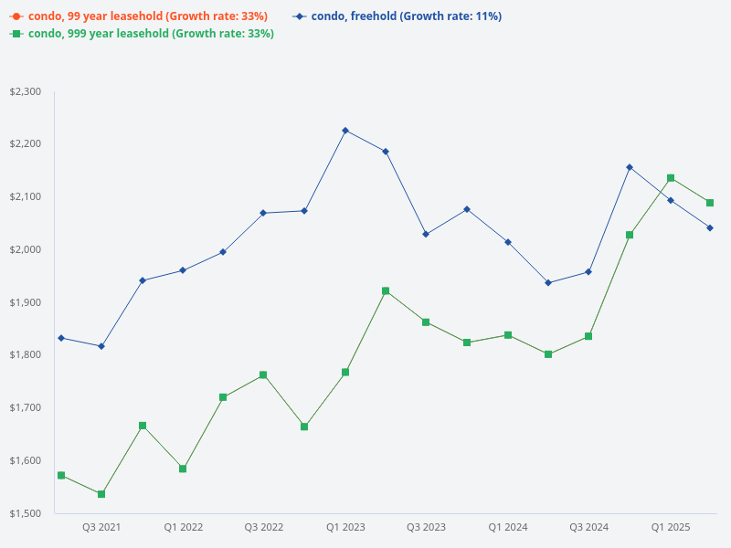 What is the premium between 99-year leasehold, 999-year leasehold, and freehold condos