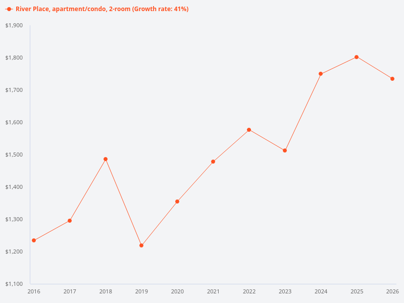 Show me the price trend of River Place over the past 10 years in a chart for 2 bedder units.