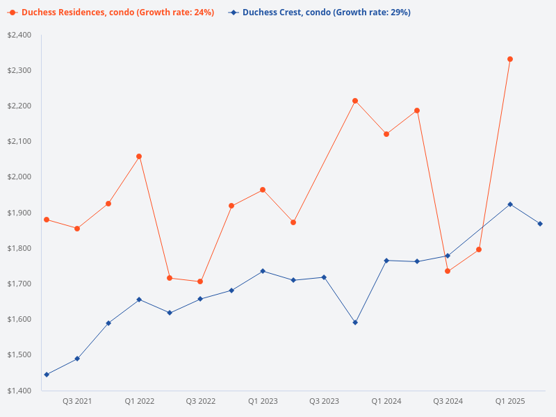 I want to plot the price trend for Duchess Residences (condo) vs Duchess Crest (condo)