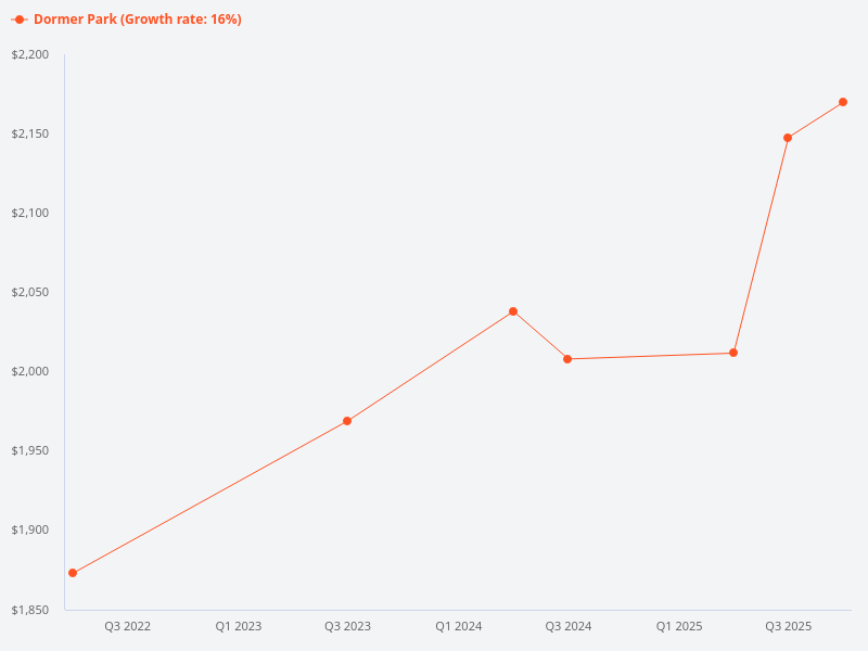 Can you provide a price trend chart for Dormer Park