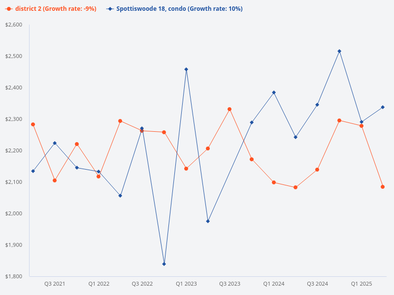 I want to plot the price trend for Spottiswoode 18 (condo) versus District 2