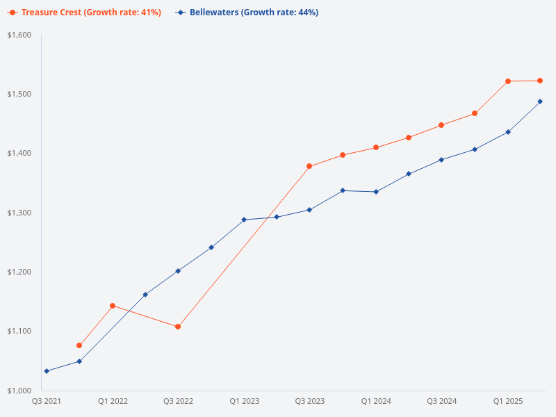 Comparison between Bellewaters and Treasure Crest