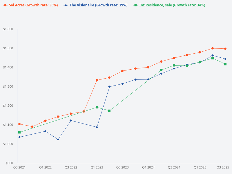 How does the selling trend of Inz Residence compare to The Visionaire and Sol Acres?