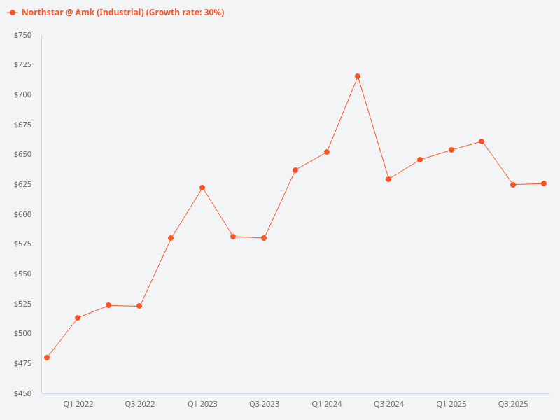 What is the price trend for Northstar @ AMK