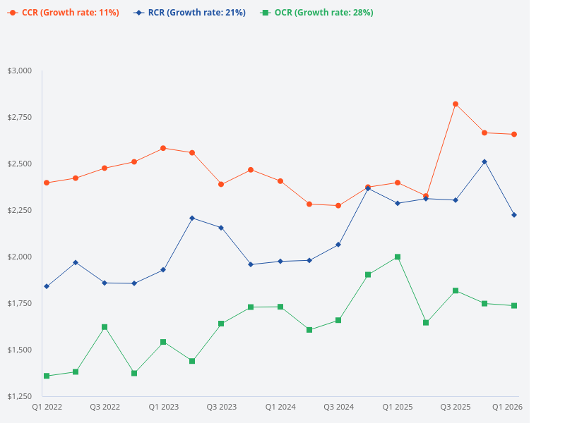 Please compare the price trends of OCR, RCR, and CCR