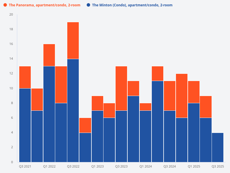 Compare the number of 2-bedroom units in The Minton and The Panorama
