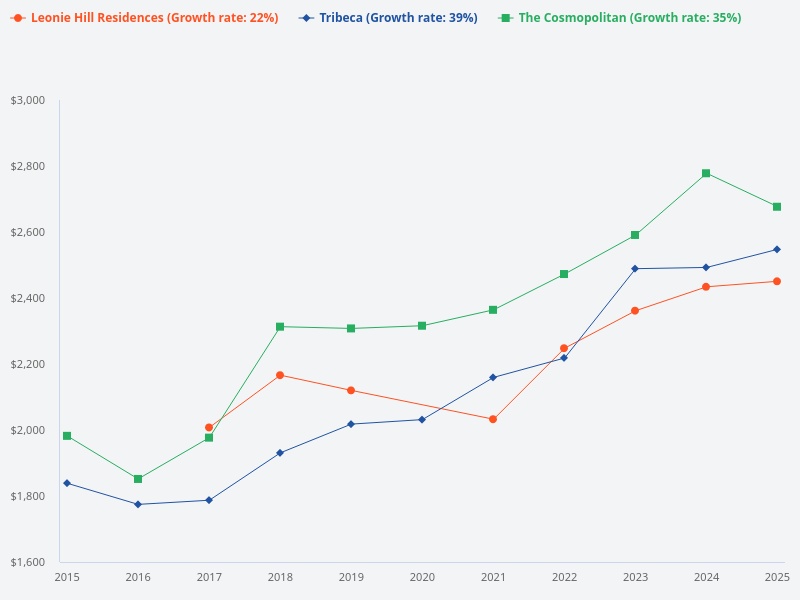 Compare the PSF of Leonie Hill Residences, The Cosmopolitan, and Tribeca over the last 10 years.