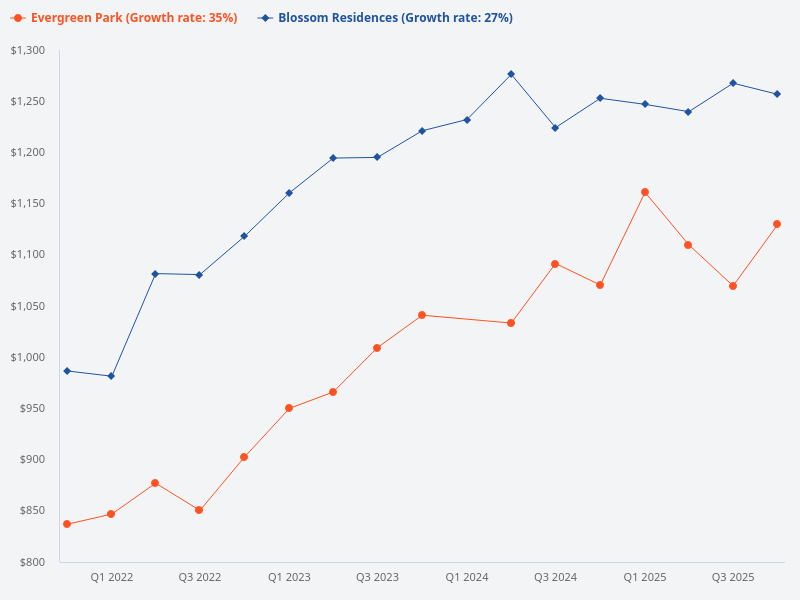 Which is better overall, Evergreen Park or Blossom Residences?