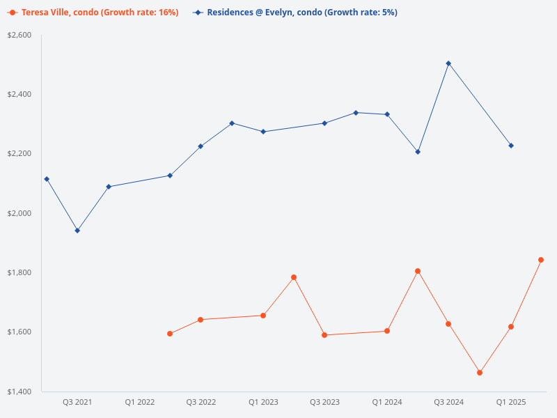 I want to plot price trend for Teresa Ville (condo) vs Residences @ Evelyn (condo)