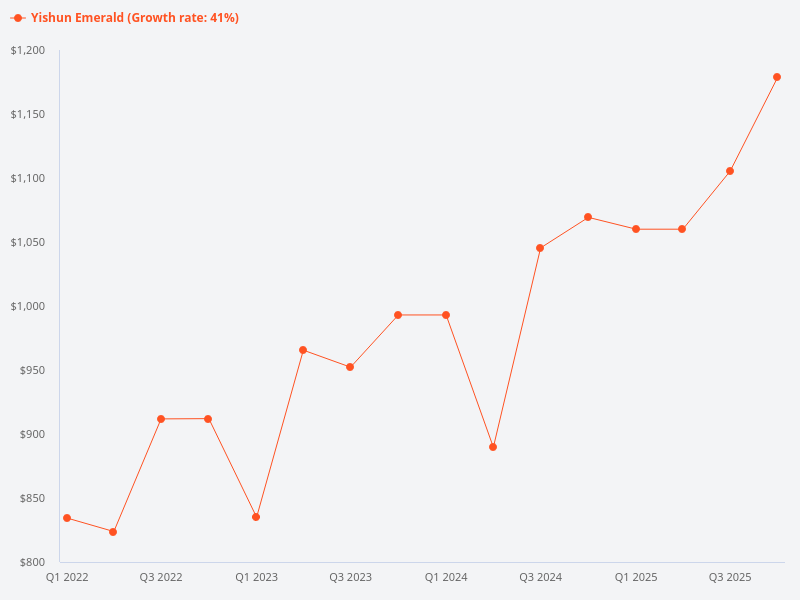 Show the price trend chart for Yishun Emerald.