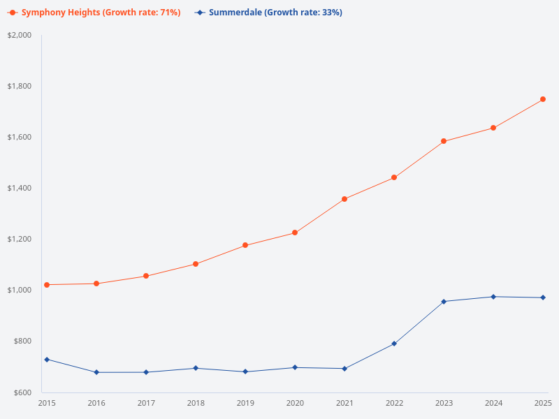 Compare the last 10 years psf price of Summerdale to Symphony Heights.