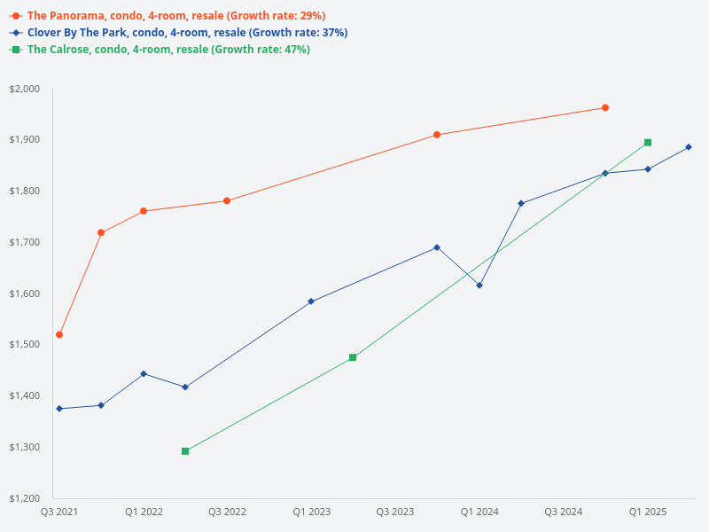 Compare price trend for 4 bedroom resale condo in The Panorama vs Clover by the Park vs The Calrose.