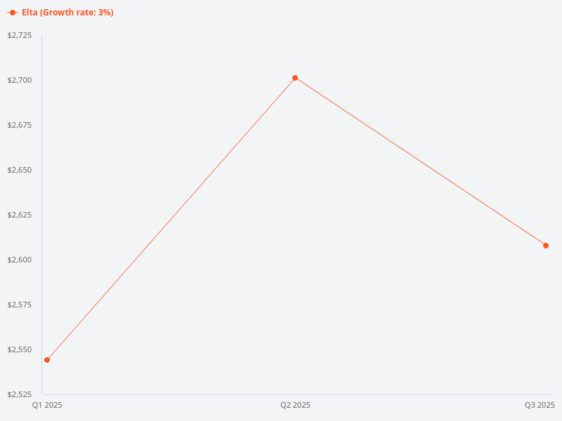 Show price trend for Elta.