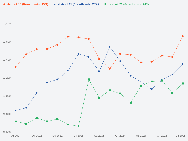 What is the price trend for District 10, District 21, and District 11