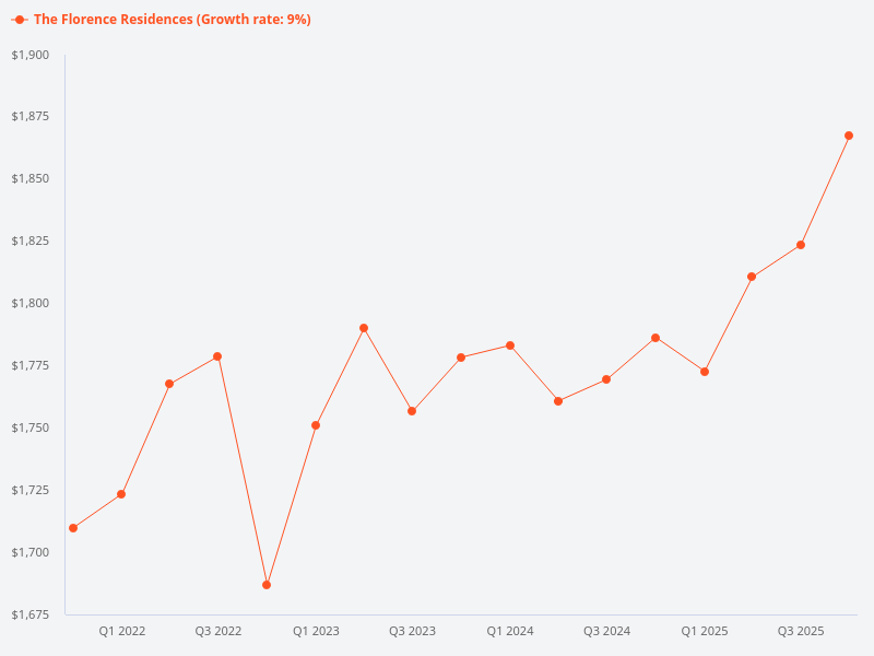 Show me the price trend of The Florence Residences