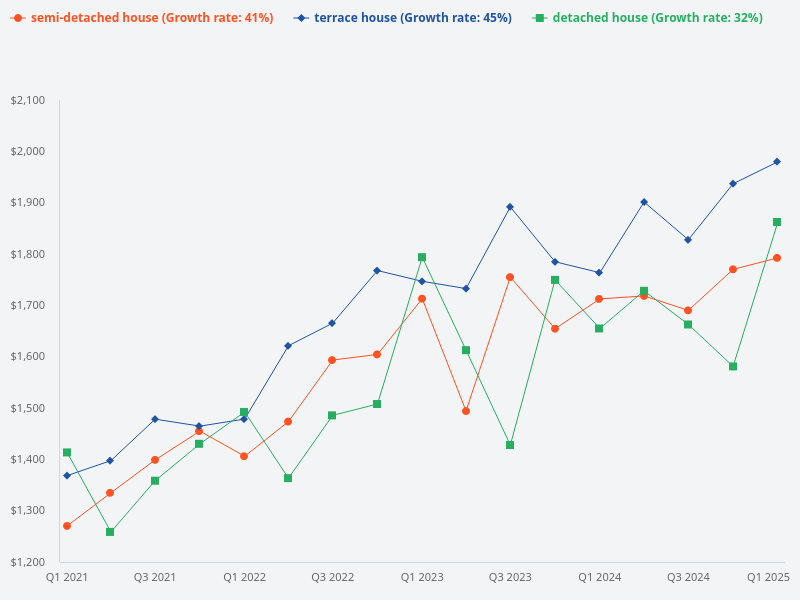 Compare the price trend for terrace house, semi-detached, and bungalow