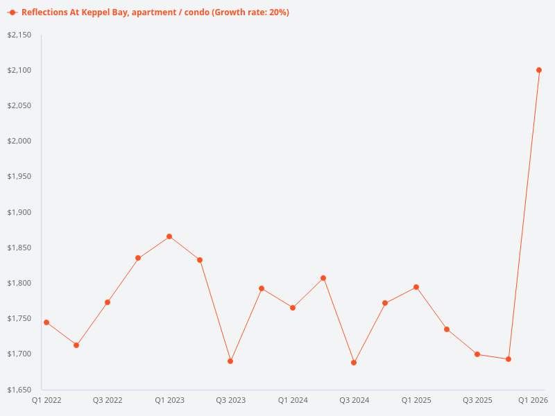 I want to plot the price trend for Reflections at Keppel Bay condo