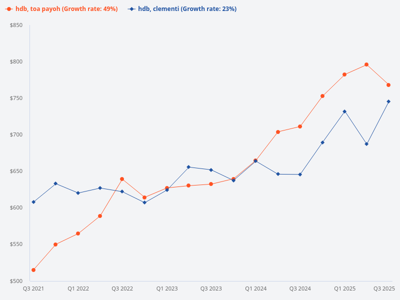 HDB 4-room and above price trend in Toa Payoh vs Clementi.