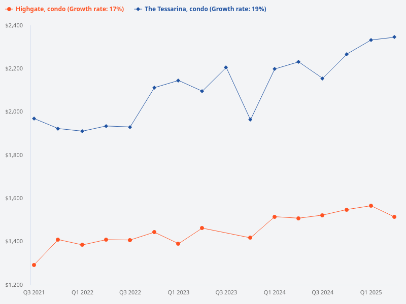 I want to plot the price trend for Highgate (condo) compared to The Tessarina (condo)