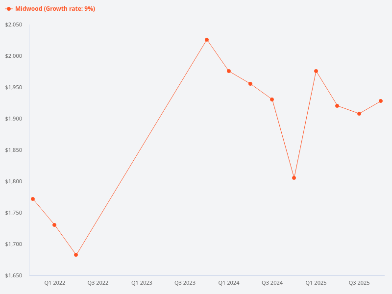 What is the price trend for Midwood