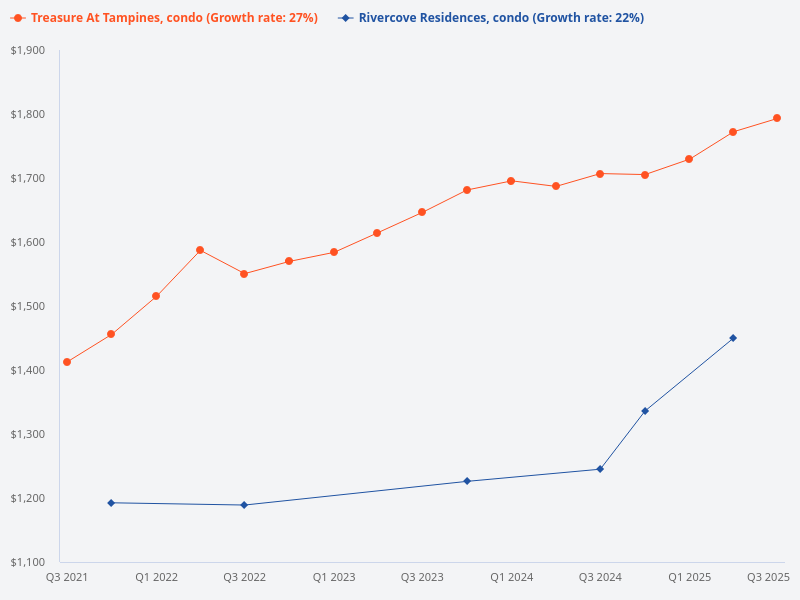 I want to plot price trend for Treasure at Tampines (condo) versus Rivercove Residences (condo)
