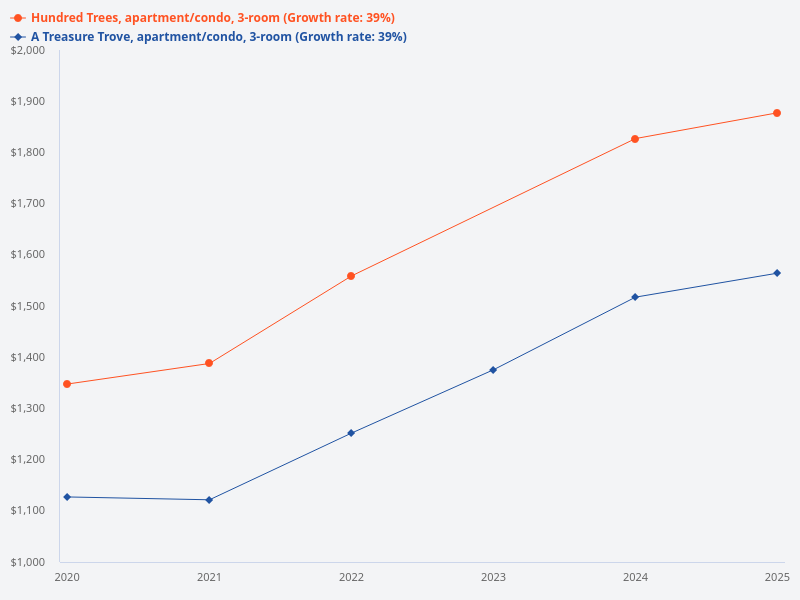 Can you provide information about A Treasure Trove and Hundred Palms 3-bedroom prices from 5 years ago and now?
