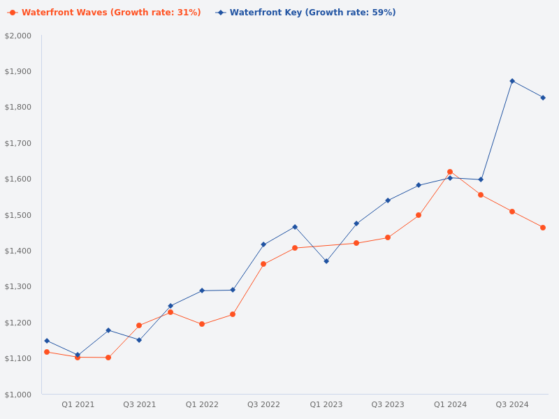 Compare Waterfront Waves and Waterfront Key