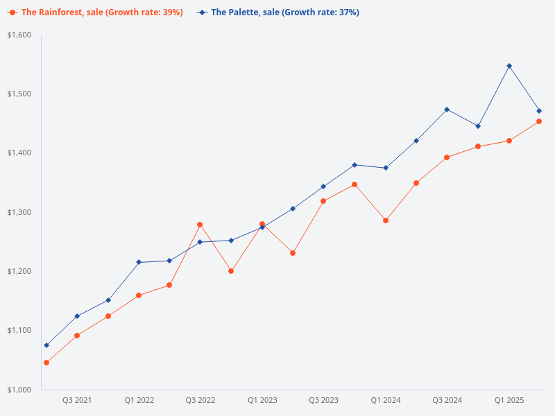 Compare the sale prices for The Rainforest and The Palette.