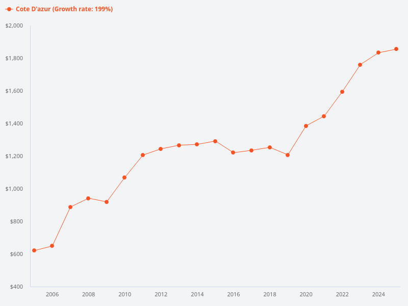 Price psf comparison between 2-bedroom and 3-bedroom units at Maplewood over the last 20 years