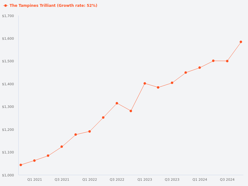 Compare the project for Tampines Trilliant