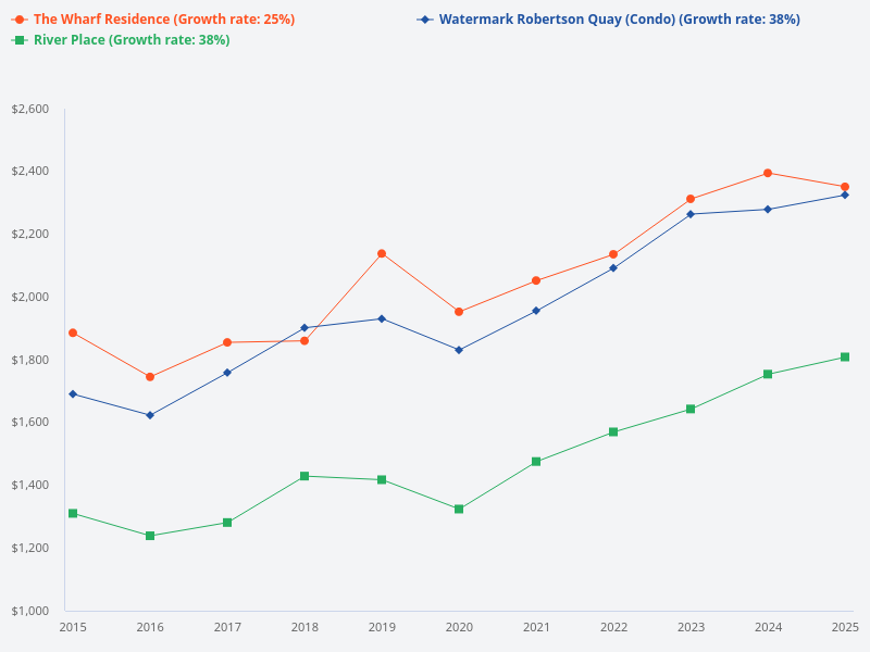 Price growth of The Wharf Residence, River Gate, and Watermark Robertson Quay over the past decade.