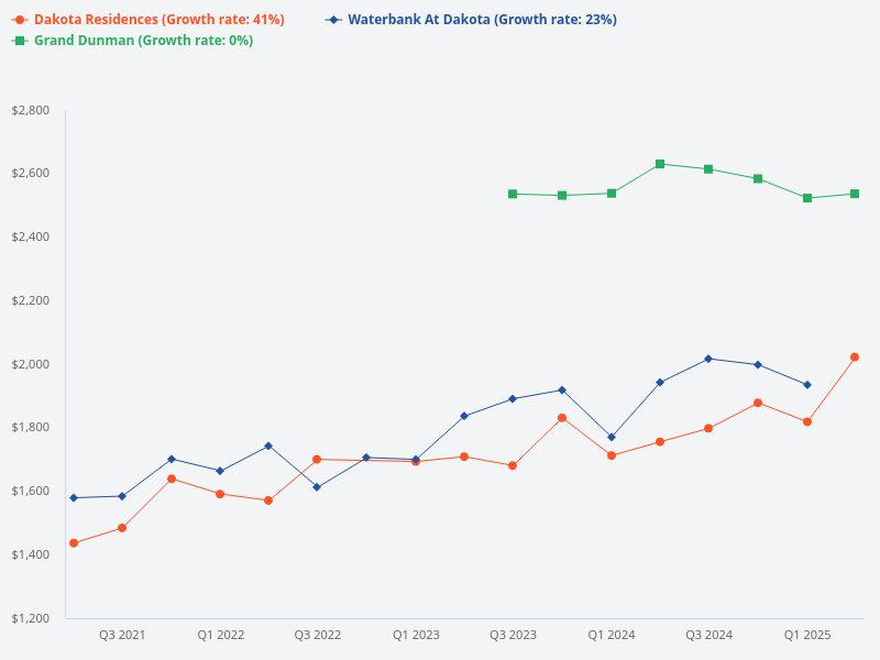 Comparison between Grand Dunman, Dakota Residences, and Waterbank at Dakota