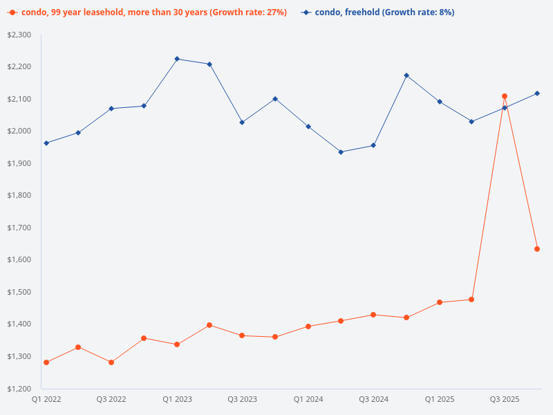 What are the price trends for freehold condos versus 99-year condos that are at least 30 years since TOP?