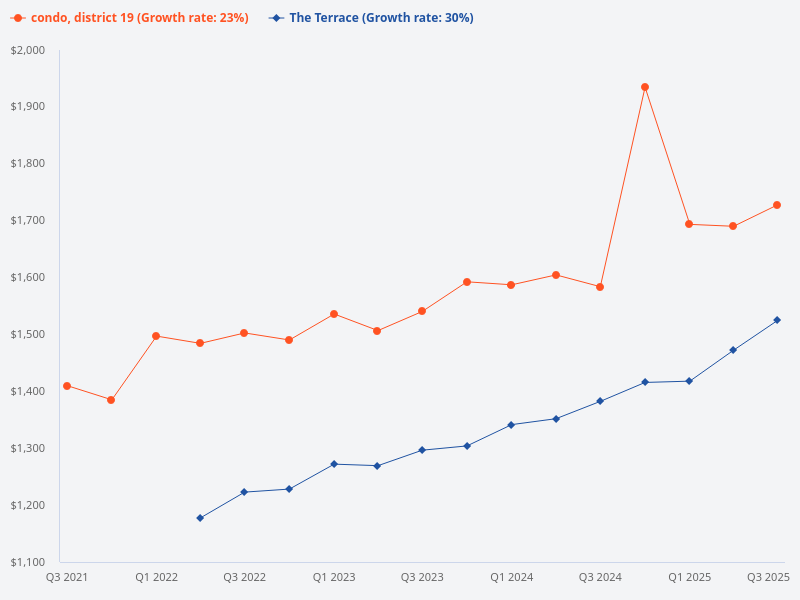 Compare the price trend of The Terrace with other condos in District 19.