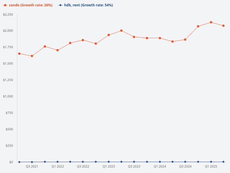 Please compare the rental price trend for HDB and condo