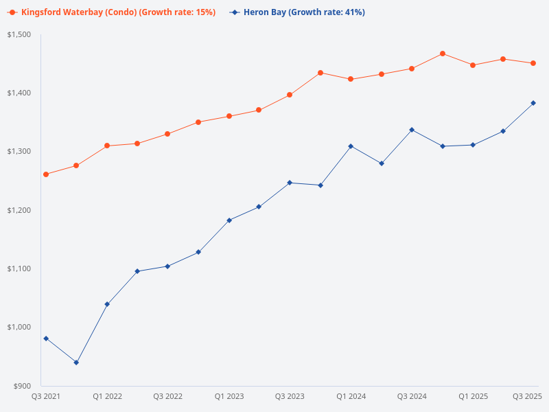 Compare the price trend of Kingsford Waterbay and Heron Bay